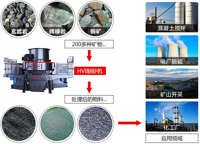 春風(fēng)得意意氣風(fēng)發(fā)，HVI制砂機(jī)