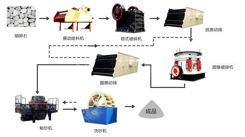河卵石制沙機(jī)哪里有賣？一套多少錢？