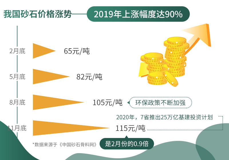 砂石價(jià)格不斷上漲，市場需求大