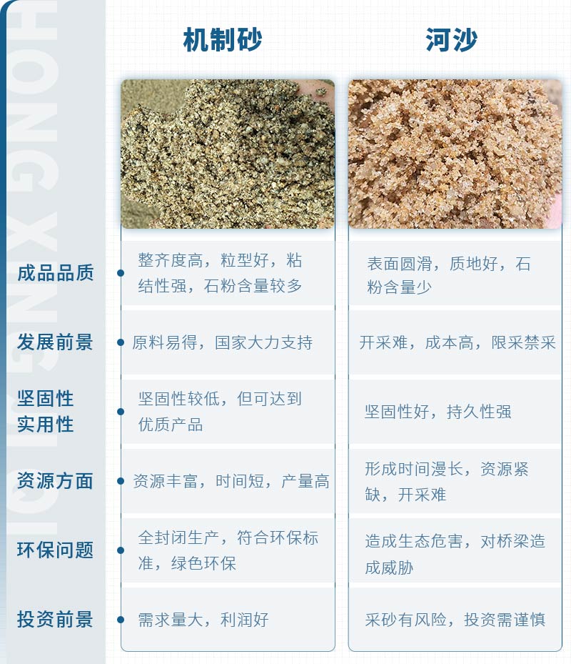 機(jī)制砂和河沙拌制混凝土哪個(gè)好？哪款設(shè)備制砂效果好？