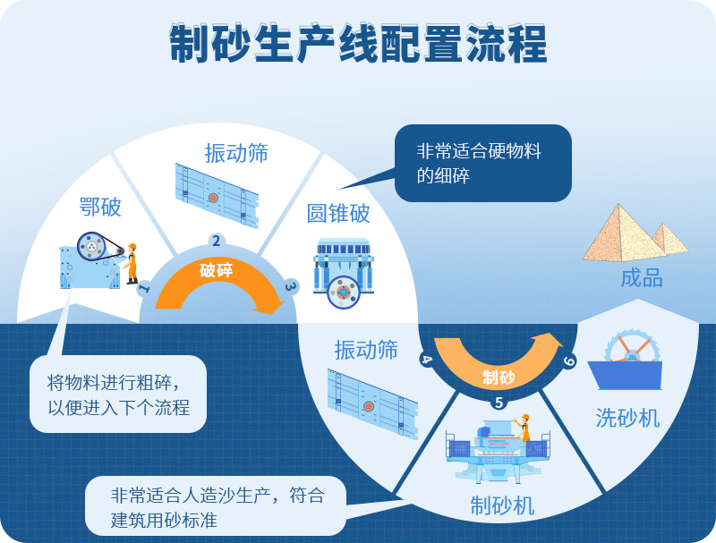 時(shí)產(chǎn)100噸制砂生產(chǎn)線如何配置？需要注意哪些方面？